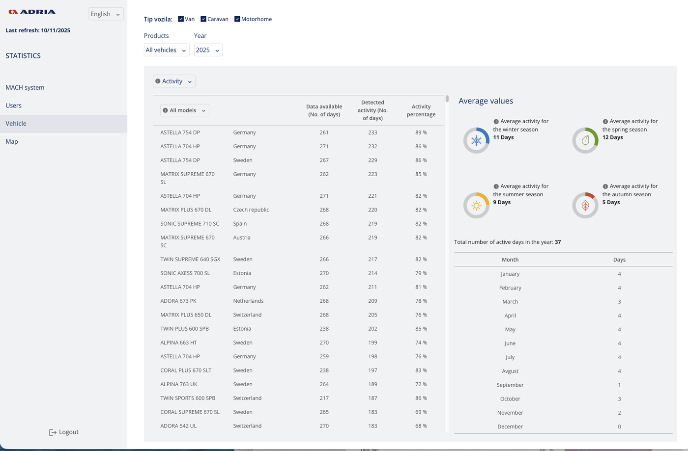 AllConnect analytical dashboard showing a fleet of connected vehicles